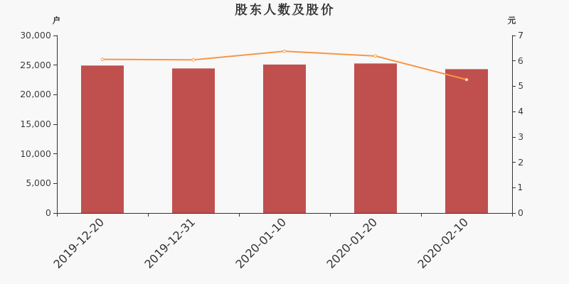 股东户数,股价