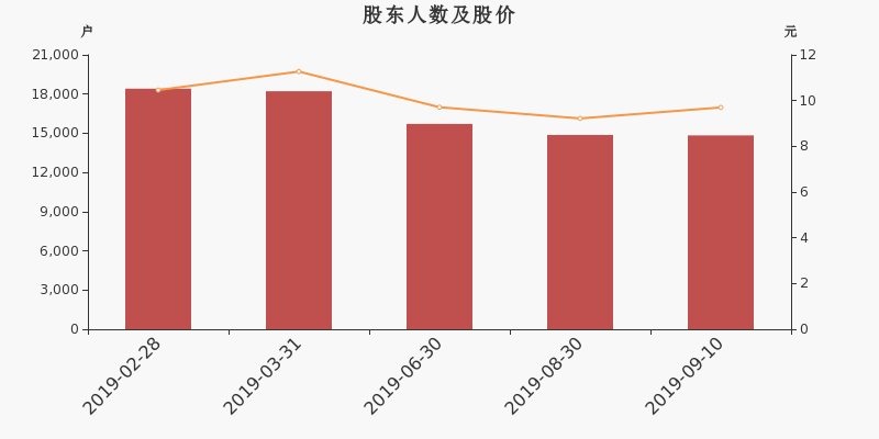 股东户数,股价