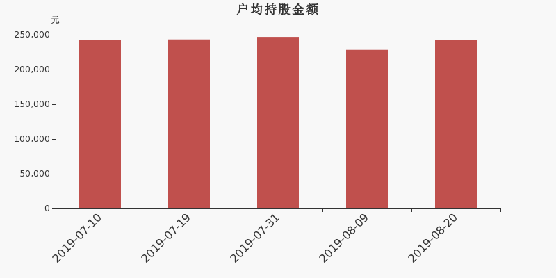 流通市值,户均持股,流通股本,总股本