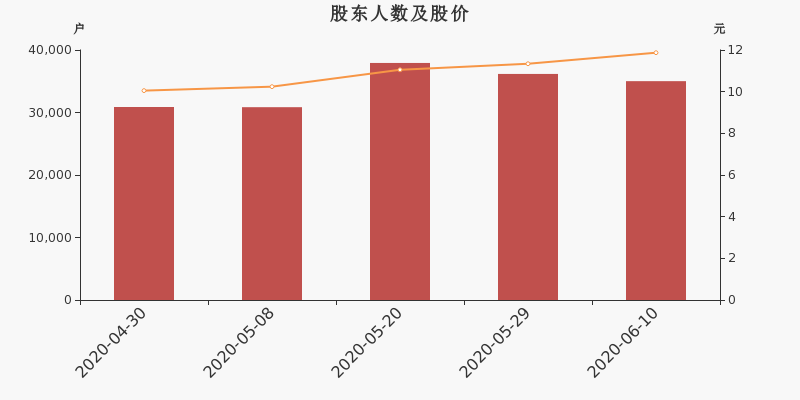 股东户数,股价