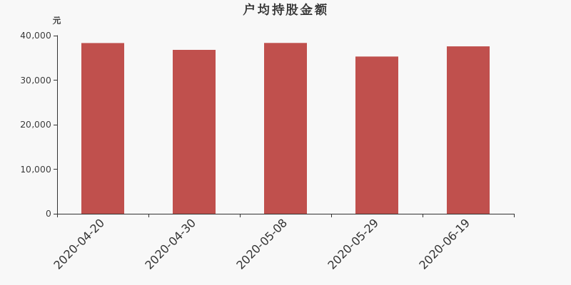 流通市值,户均持股,流通股本,总股本