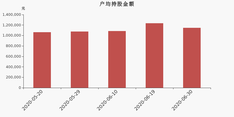 流通市值,户均持股,流通股本,总股本