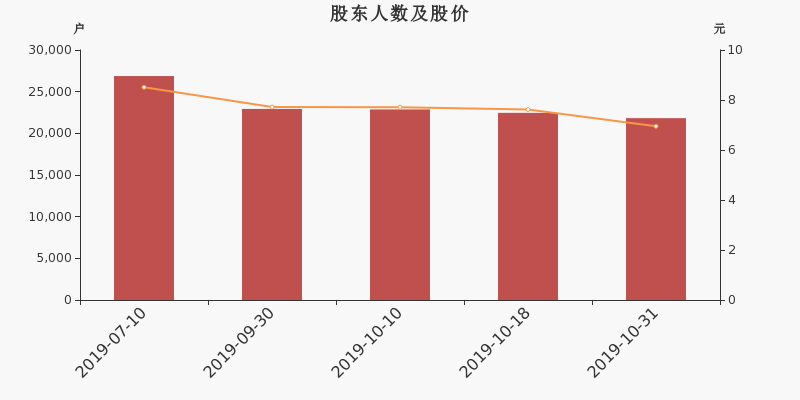 股东户数,股价