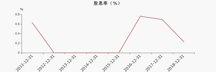 天坛生物2019年度拟10送2派06元