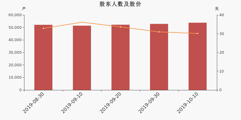 股东户数,股价