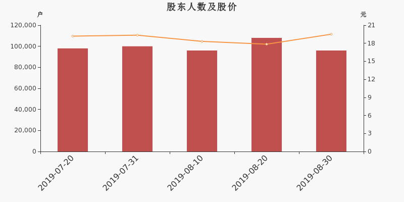 股东户数,股价