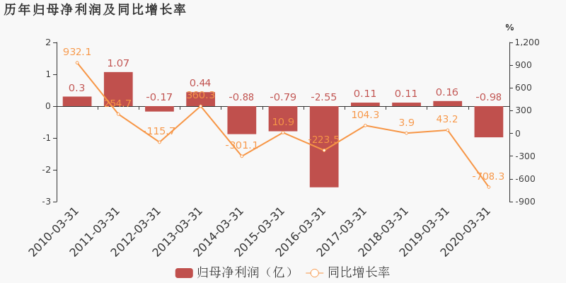 2020年西宁第一季度g_西宁火车站