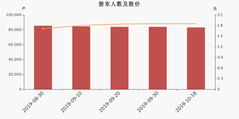 股东户数,股价