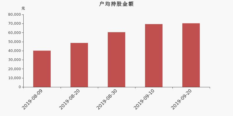 流通市值,户均持股,流通股本,总股本