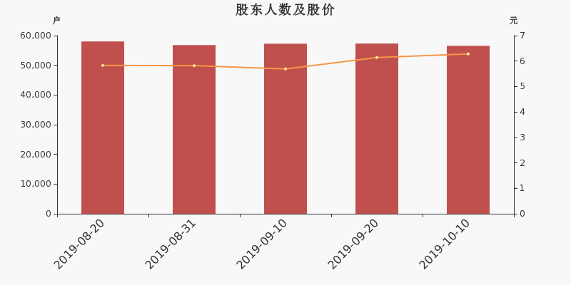 股东户数,股价