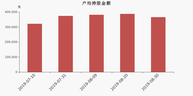流通市值,户均持股,流通股本,总股本
