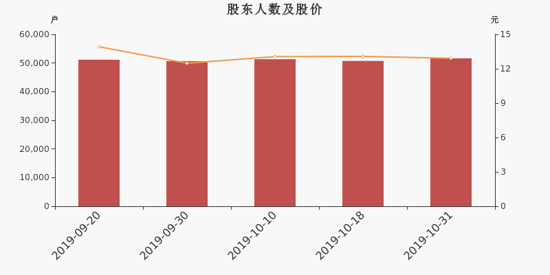 股东户数,股价