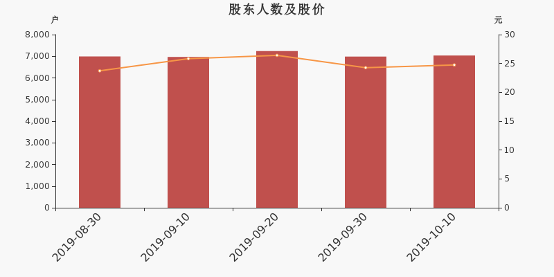 股东户数,股价