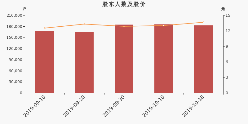 股东户数,股价