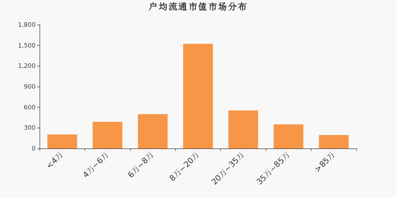 流通市值,户均持股,A股,市场分布