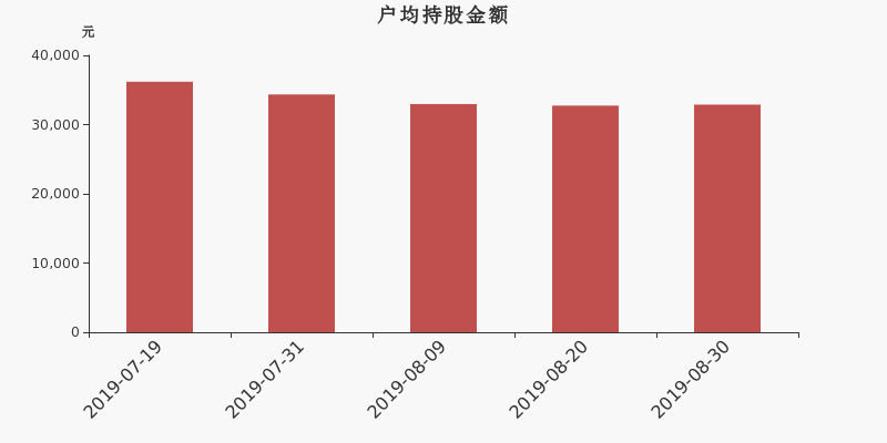 流通市值,户均持股,流通股本,总股本