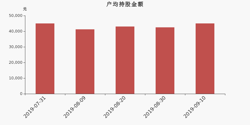 流通市值,户均持股,流通股本,总股本