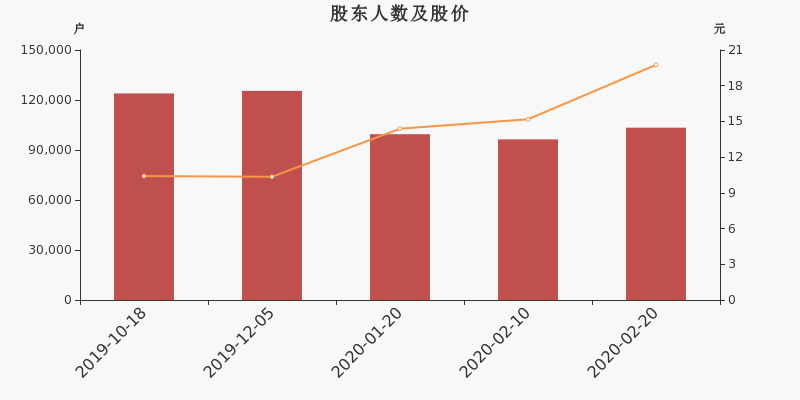 股东户数，股价