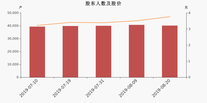股东户数,股价