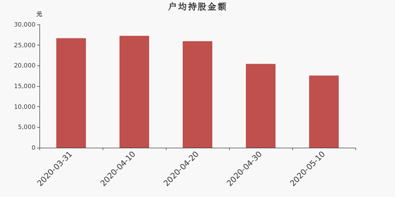 流通市值,户均持股,流通股本,总股本