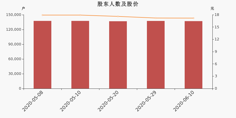 股东户数,股价