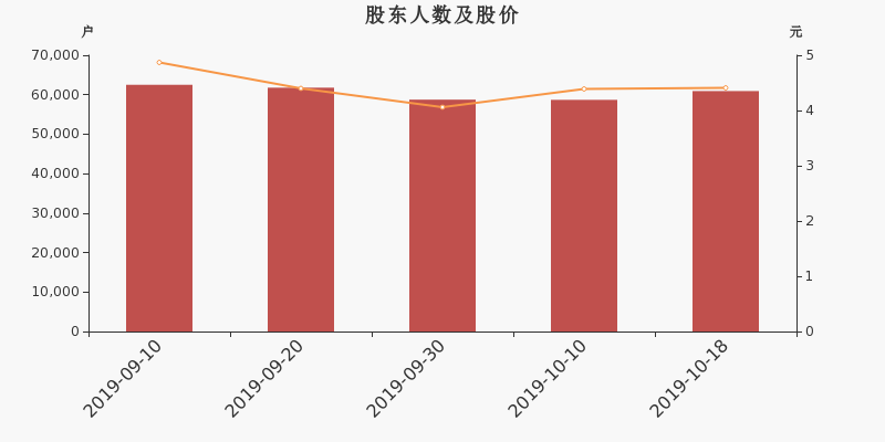 股东户数,股价