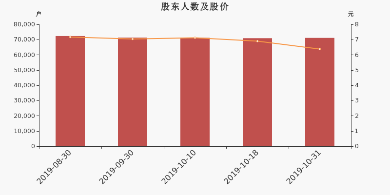 股东户数,股价