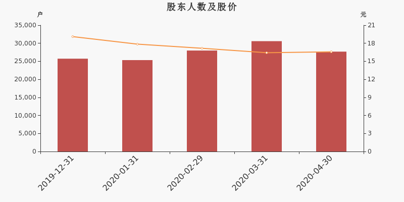 股东户数,股价