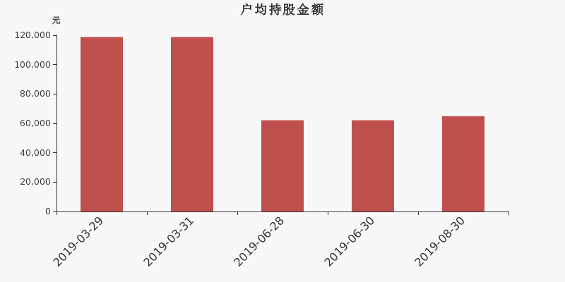 流通市值,户均持股,流通股本,总股本