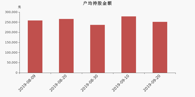 流通市值,户均持股,流通股本,总股本