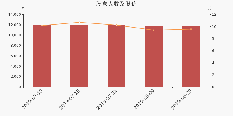 股东户数,股价