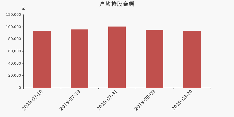 流通市值,户均持股,流通股本,总股本