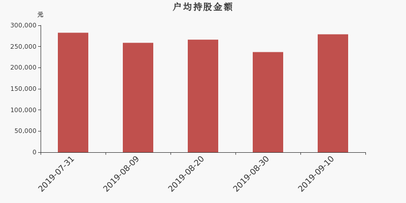 流通市值,户均持股,流通股本,总股本