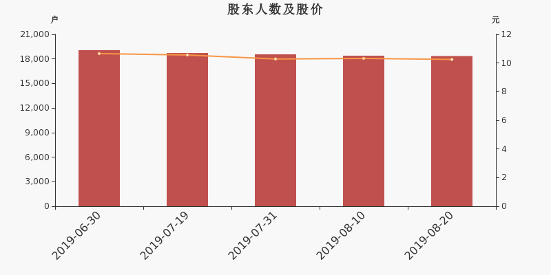 股东户数,股价
