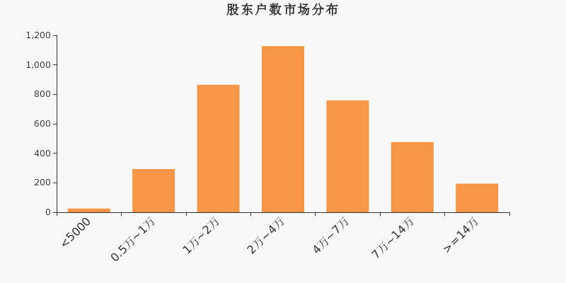 股东户数,市场分布,A股