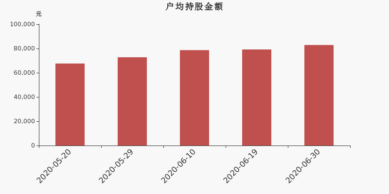 流通市值,户均持股,流通股本,总股本