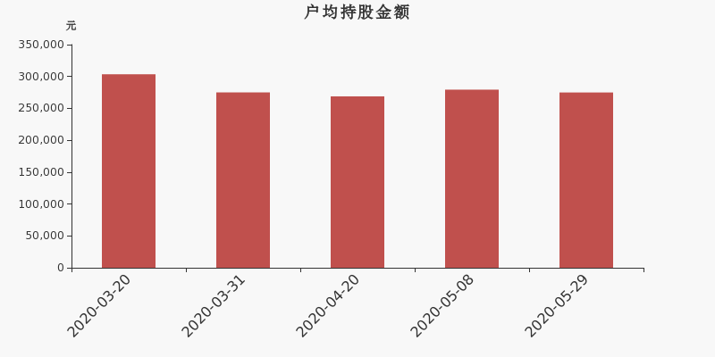流通市值,户均持股,流通股本,总股本
