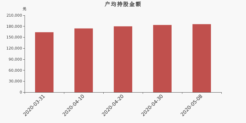 流通市值,户均持股,流通股本,总股本