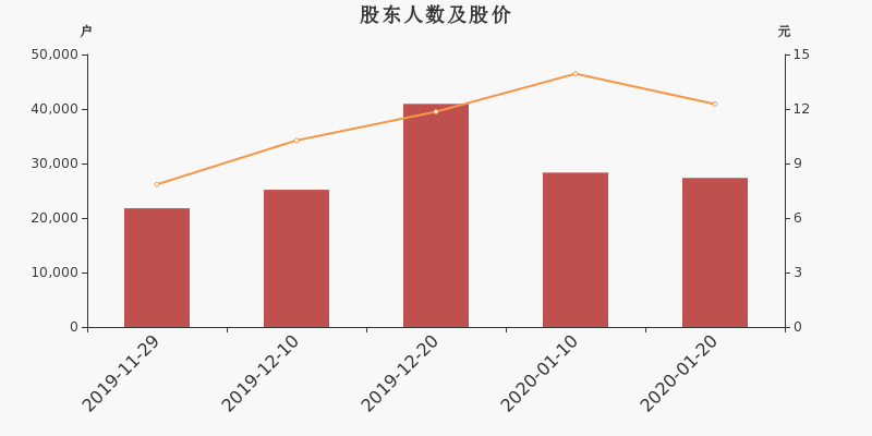 股东户数,股价