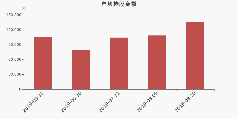 流通市值,户均持股,流通股本,总股本