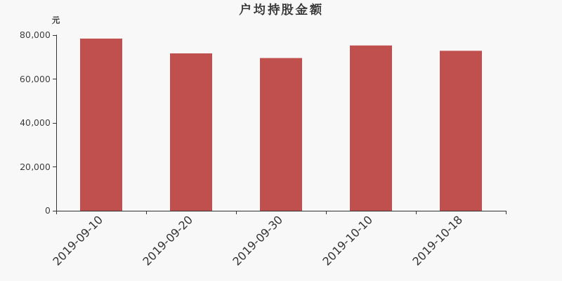 流通市值,户均持股,流通股本,总股本