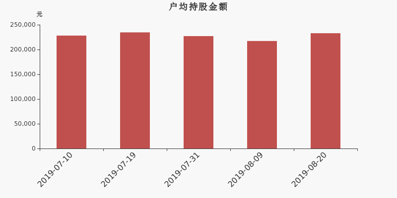 流通市值,户均持股,流通股本,总股本