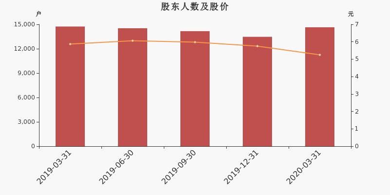 股东户数,股价