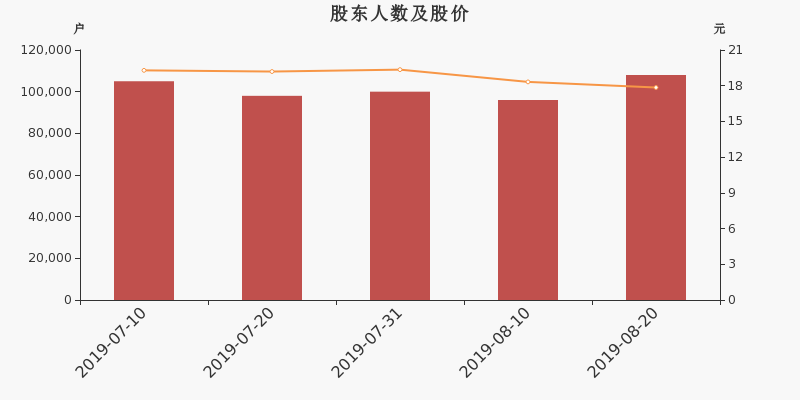 股东户数,股价