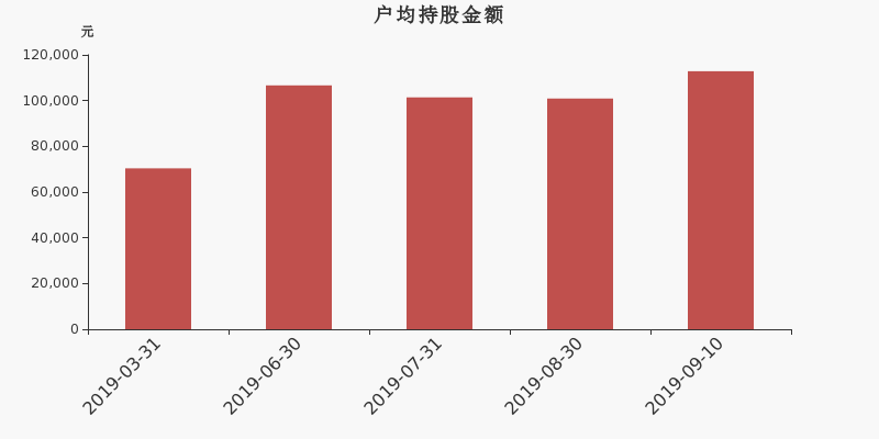 流通市值,户均持股,流通股本,总股本