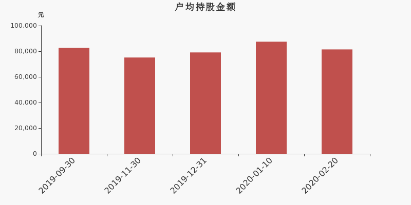 流通市值,户均持股,流通股本,总股本