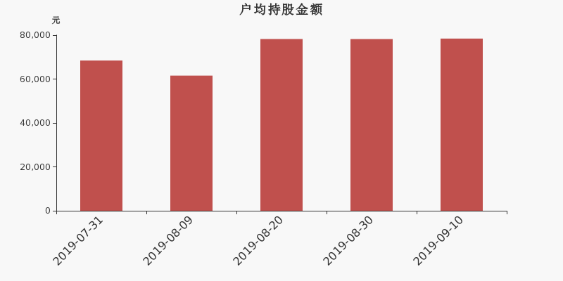 流通市值,户均持股,流通股本,总股本