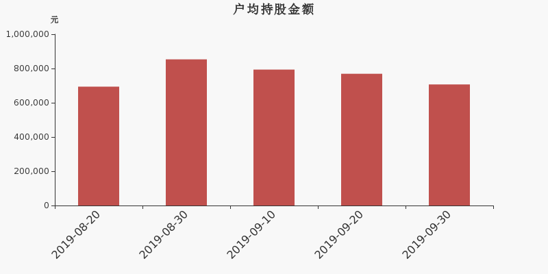 流通市值,户均持股,流通股本,总股本