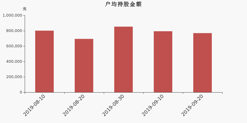 流通市值,户均持股,流通股本,总股本
