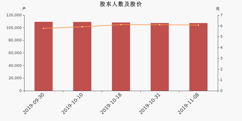 股东户数,股价